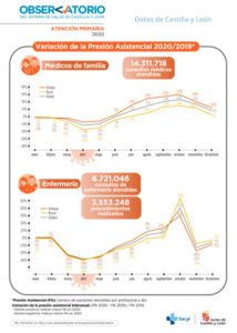 Infografía atención primaria consultas 2020 cyl