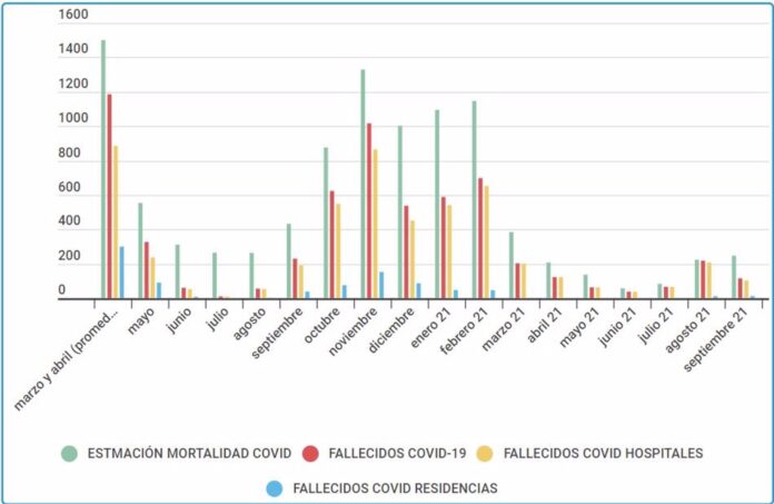Cvirus.- Las muertes por COVID-19 en CyL en septiembre caen a la mitad, aunque con más fallecimientos en residencias