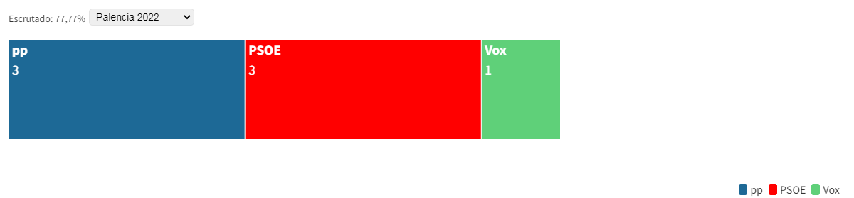 EleccionesCyL Palencia