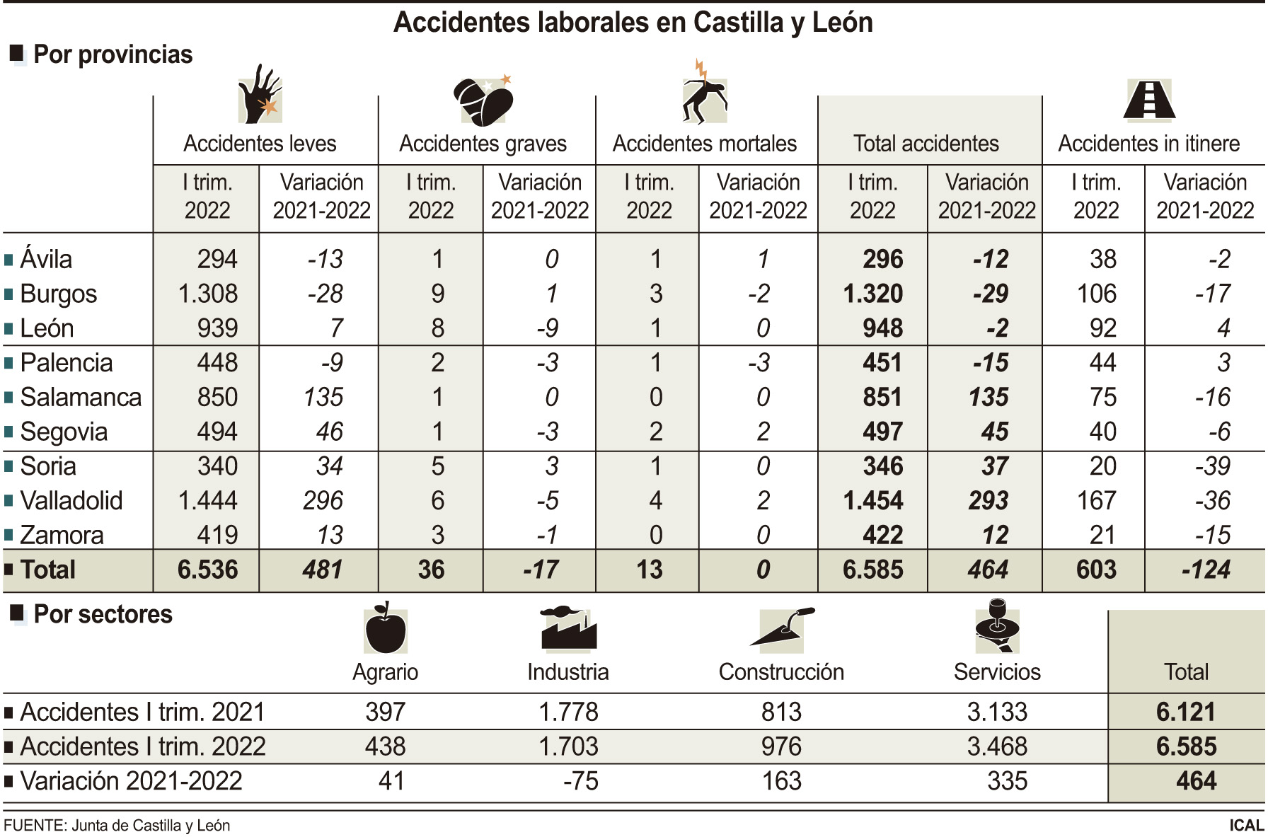 Accidentes laborales en Castilla y León 