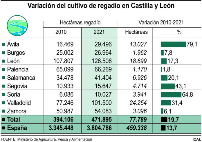 agricultura regadío