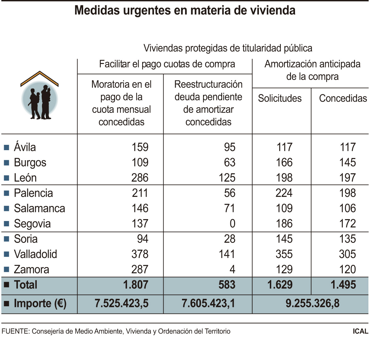 267 palentinos reciben la ayuda de la Junta para pagar la hipoteca de su VPO