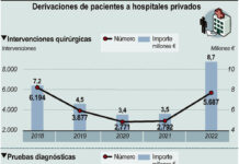 Derivaciones de pacientes a hospitales privados