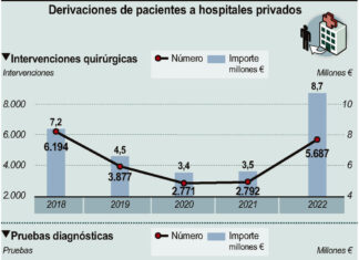 Derivaciones de pacientes a hospitales privados