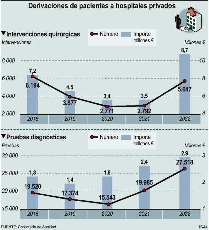 Derivaciones de pacientes a hospitales privados