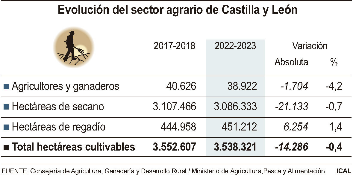Evolución del sector agrario en Castilla y León
