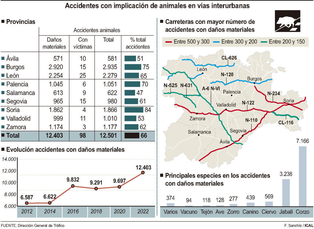 Gráfica y mapa de los accidentes con animales en las carreteras de CyL