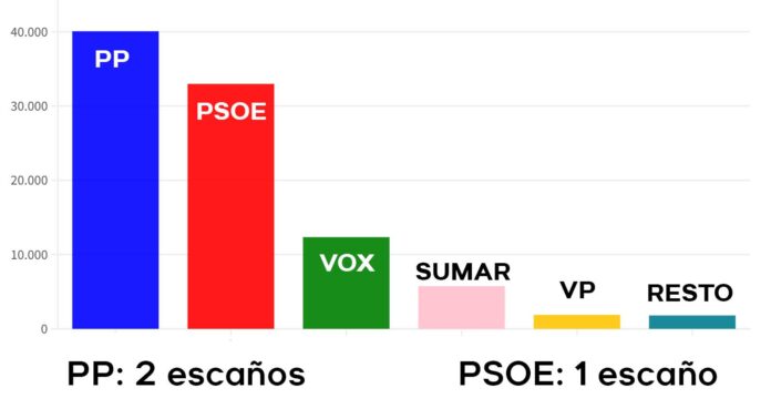 Copy-of-palencia-votos-congreso@2x