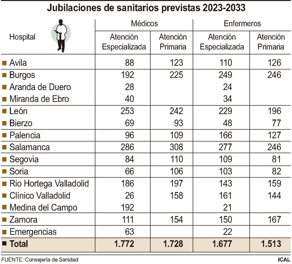 Jubilaciones previstas de médicos de familia en CyL