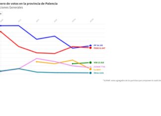 Número de votos en la provincia de Palencia Elecciones Generales