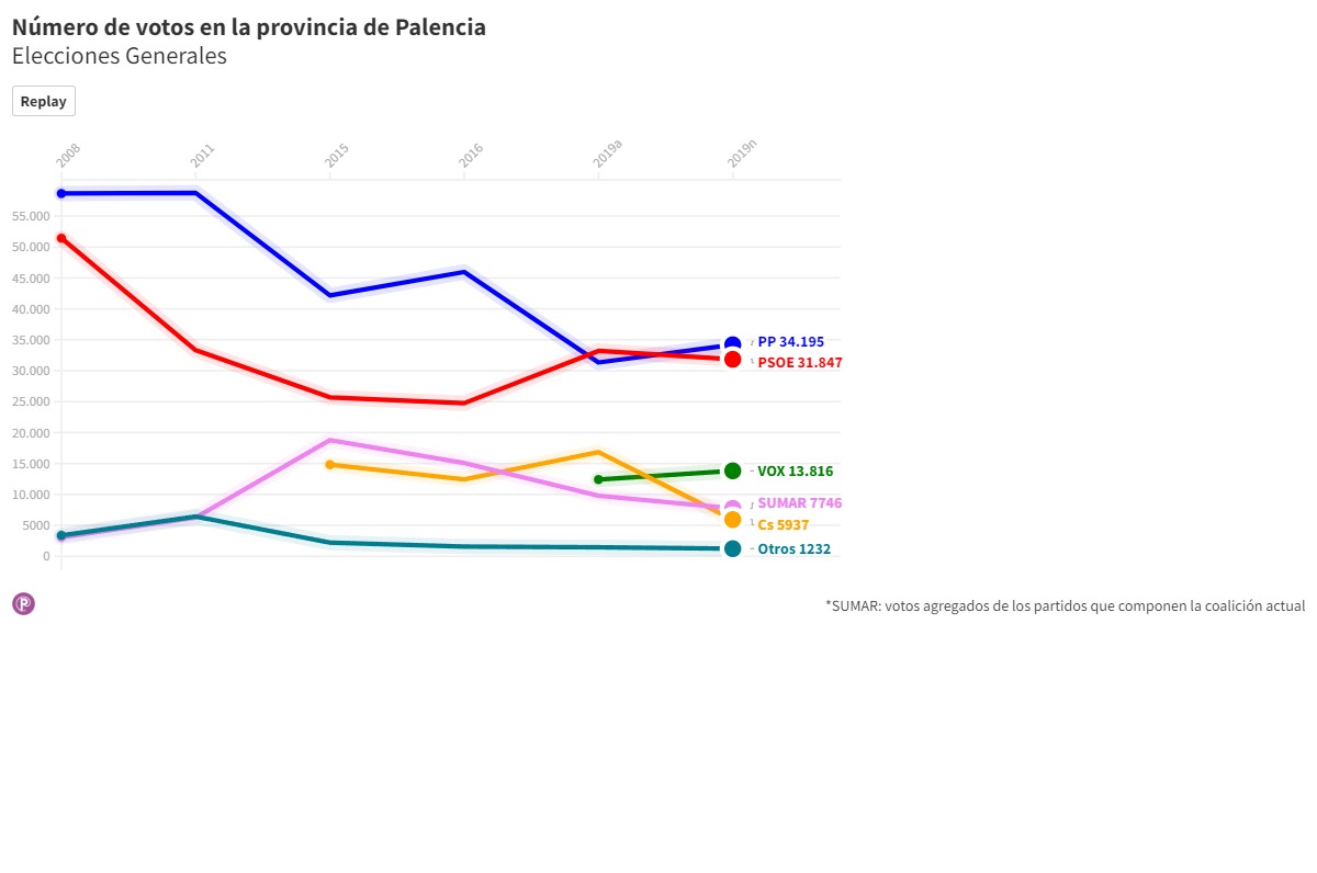 Número de votos en la provincia de Palencia Elecciones Generales