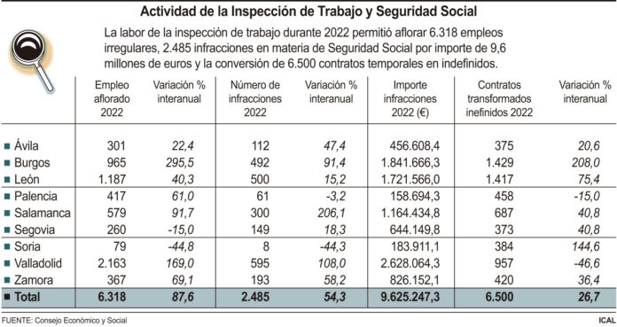 Actividad de la Inspección de Trabajo y Seguridad Social (15cmx8cm)