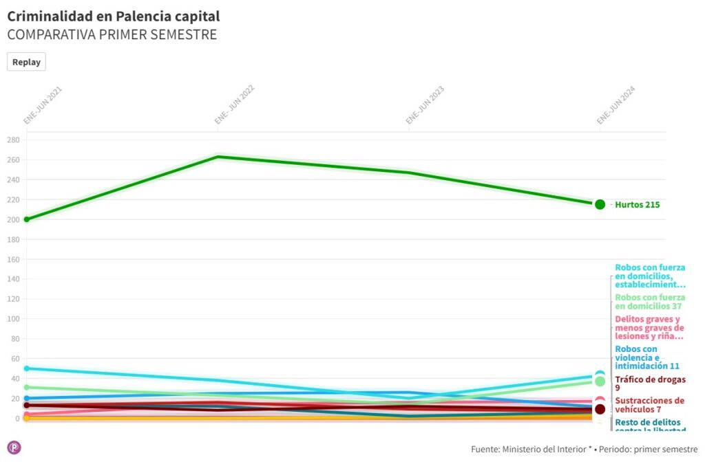criminalidad en Palencia