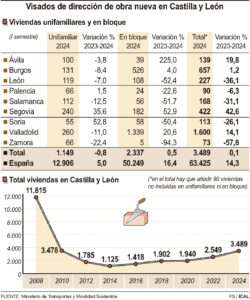 Visados de dirección de obra nueva en Castilla y León (10cmx12cm)