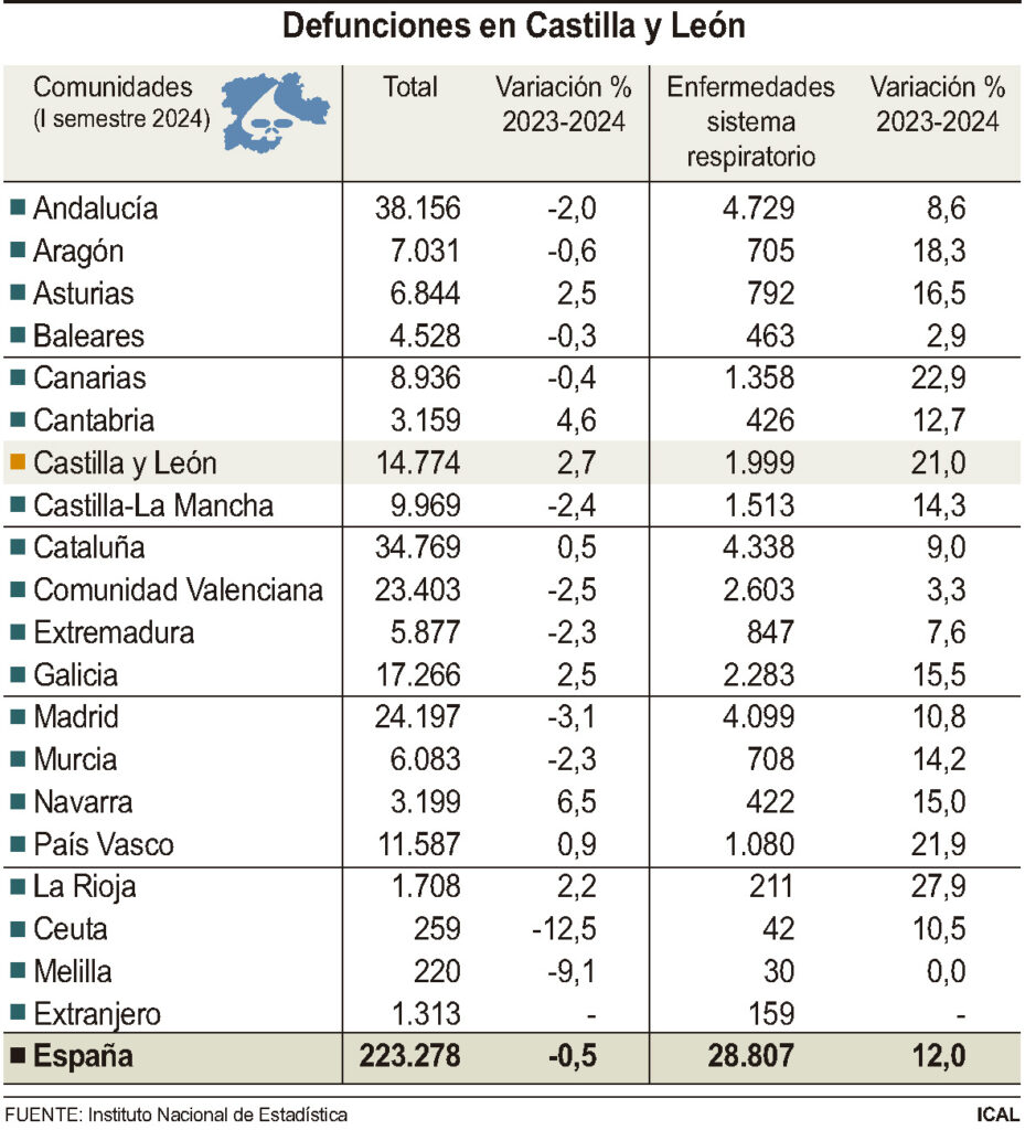Defunciones en Castilla y León