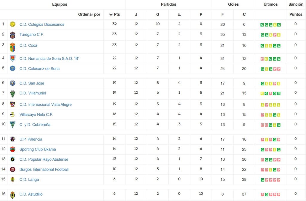 1ª Regional Aficionados Clasificación