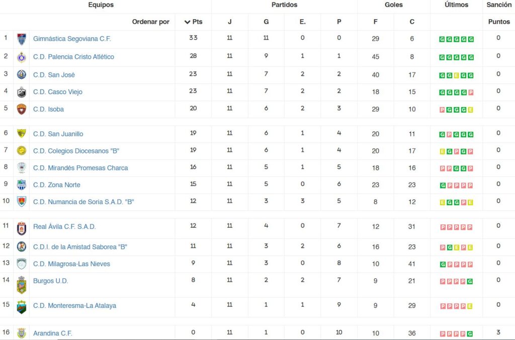 Liga Recoletas Juvenil Clasificación