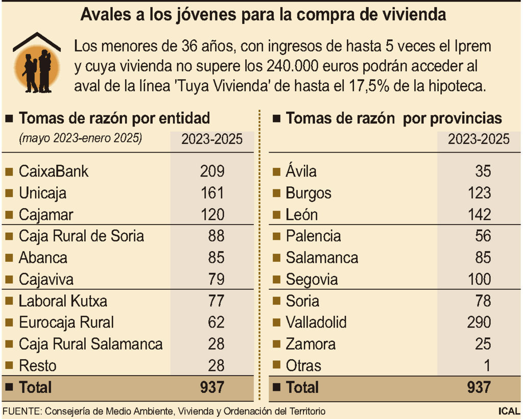 Avales de los jóvenes de Castilla y León para la compra de una vivienda