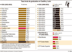 Tasa-bruta-graduados-en-Secundaria-en-Castilla-y-León