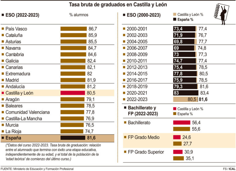 Tasa-bruta-graduados-en-Secundaria-en-Castilla-y-León