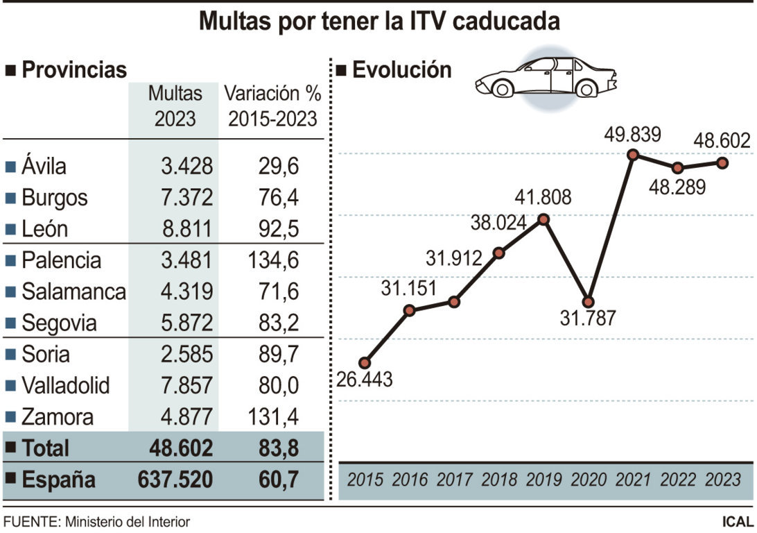 Gráfico de las multas por tener la ITV caducada en CyL