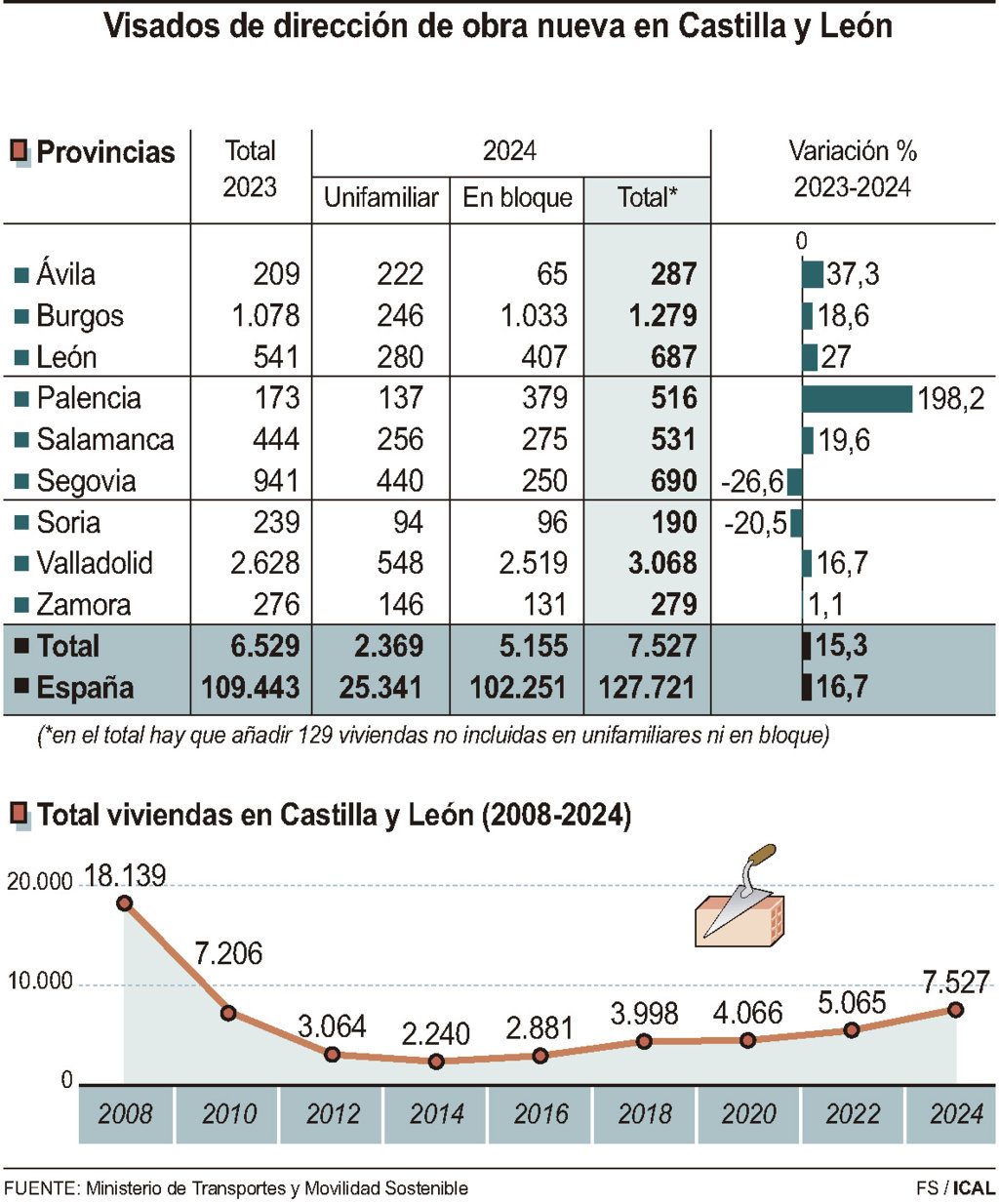Visados de dirección de obra nueva en Castilla y León