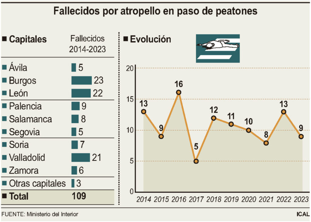 Fallecidos por atropellos en pasos de cebra