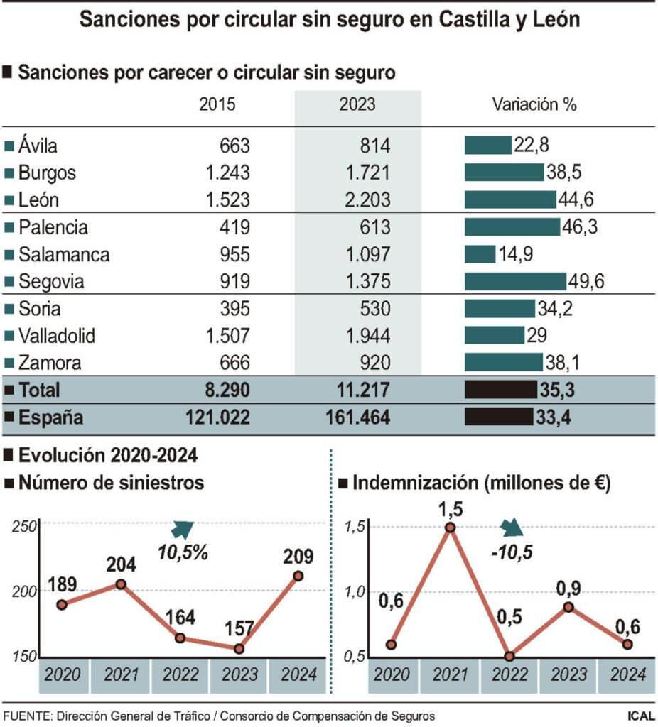 Sanciones por provincias en CyL por carecer de seguro obligatorio en el coche