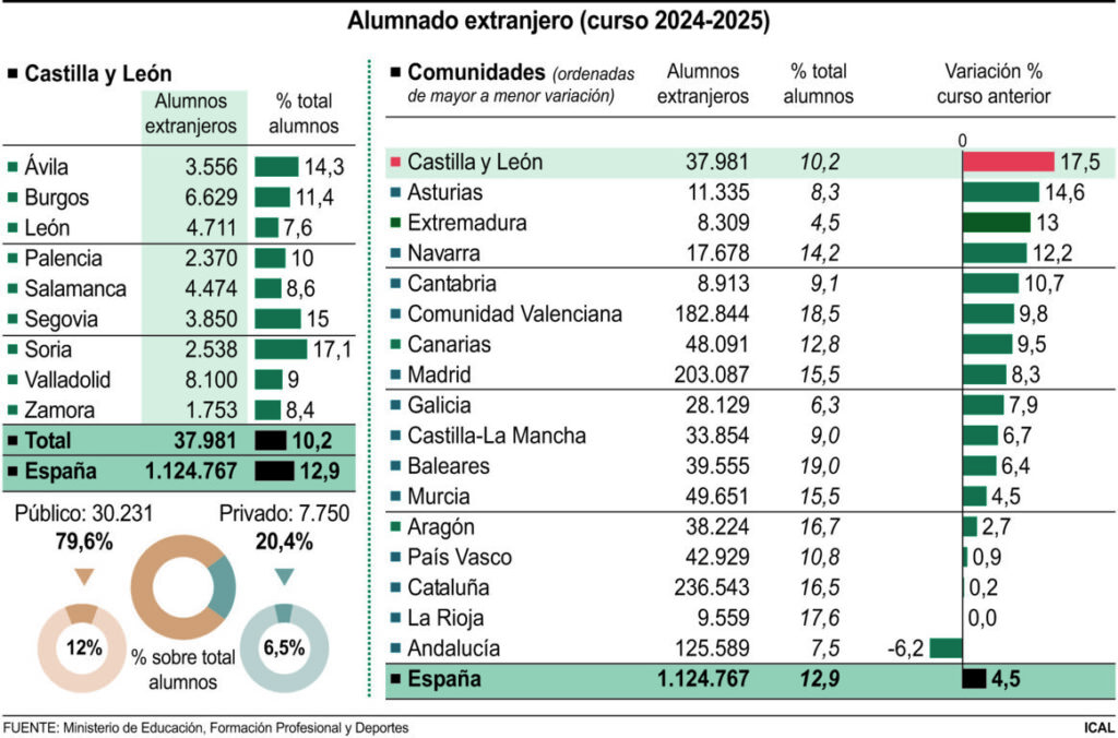 Gráfica del alumnado extranjero en CyL
