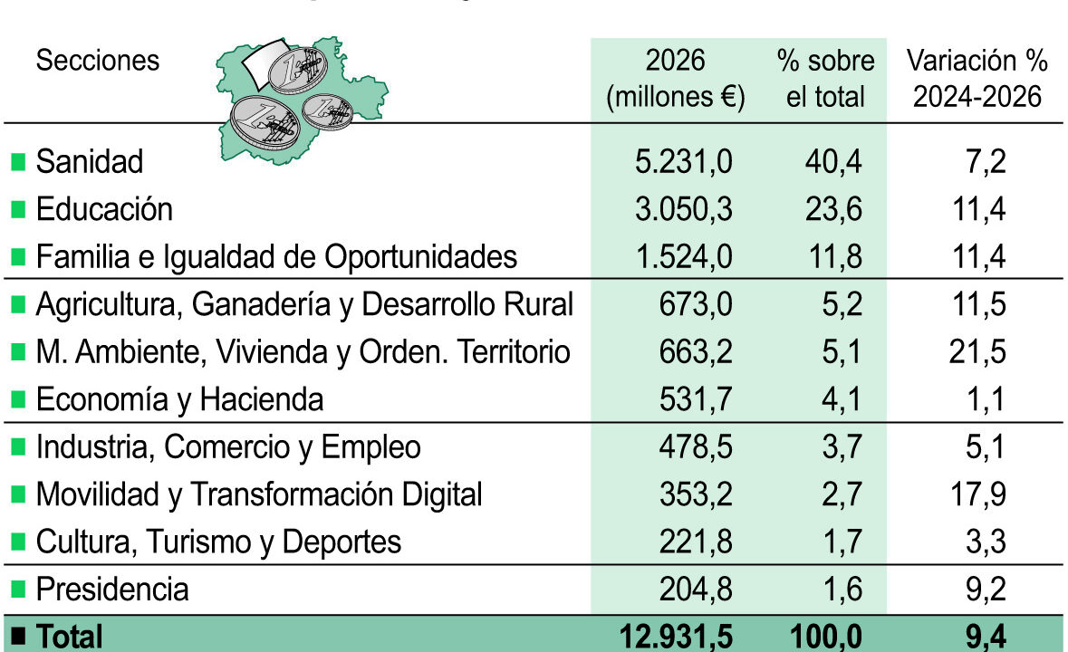 Gasto por consejerías en los PGC de 2026.