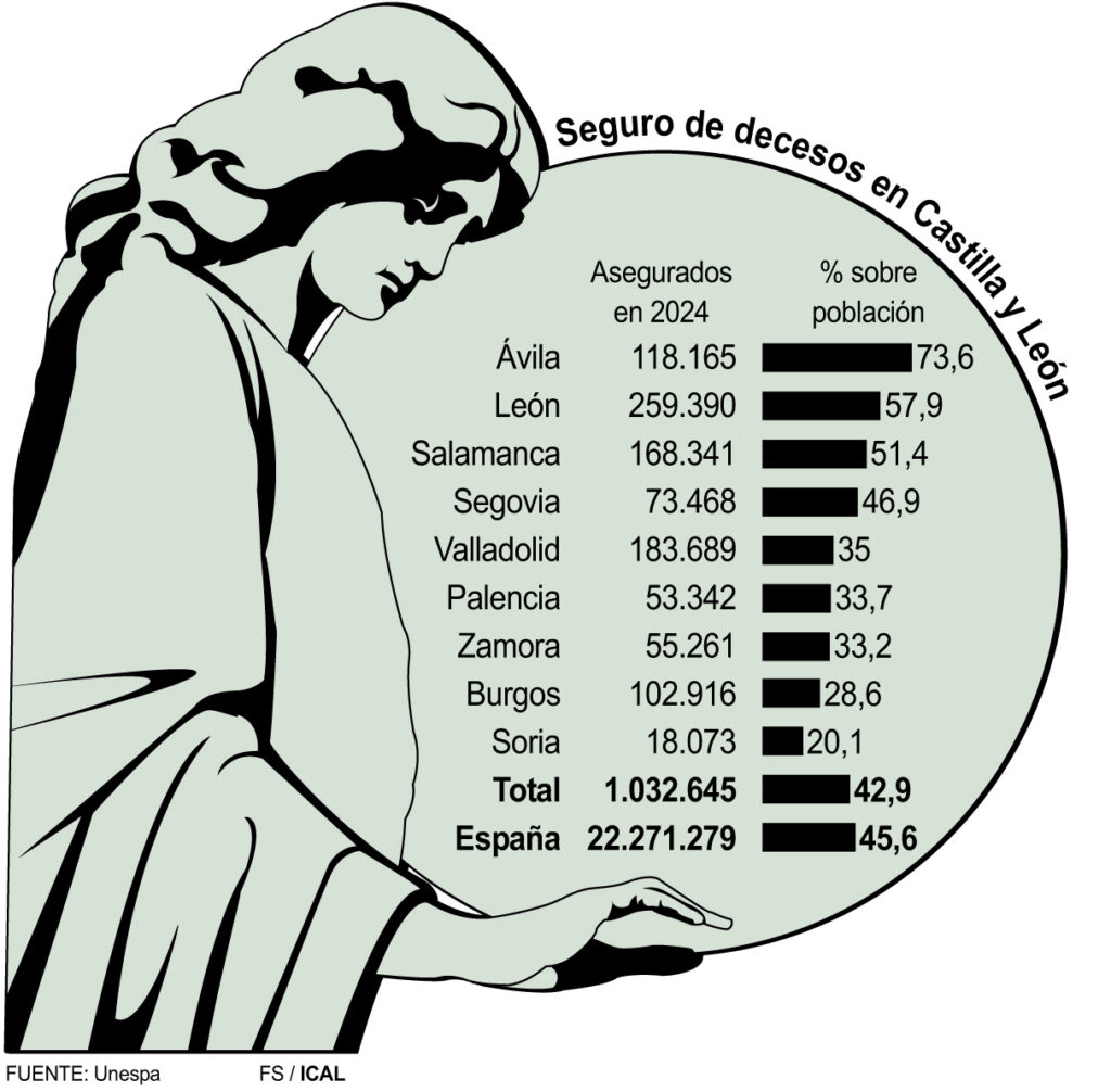 Gráfico sobre seguros de decesos en Castilla y León con datos estadísticos.