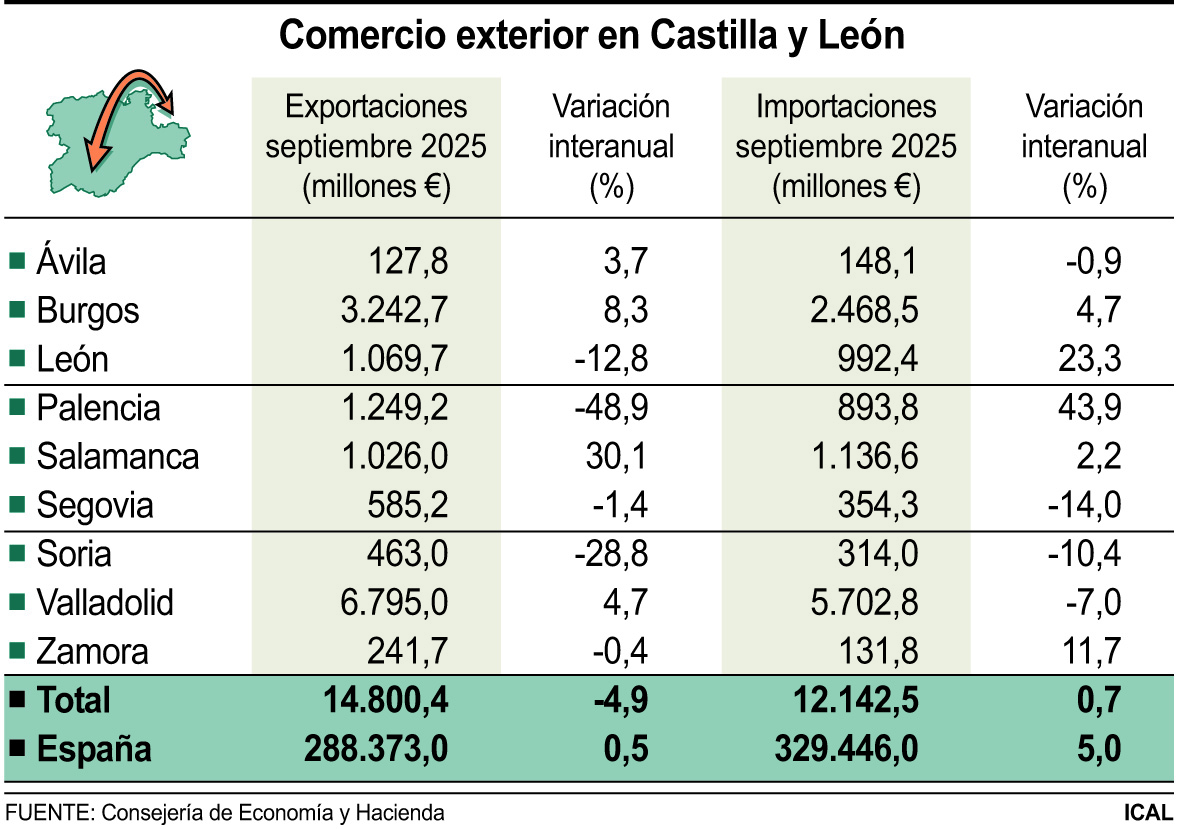 Tabla de comercio exterior en Castilla y León con datos de exportaciones e importaciones