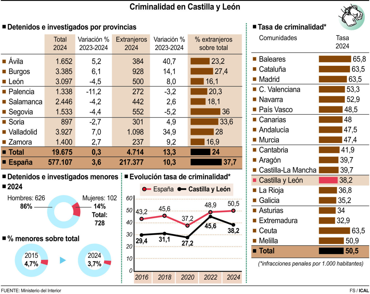 Gráfico sobre criminalidad en Castilla y León con datos de detenciones e investigaciones.