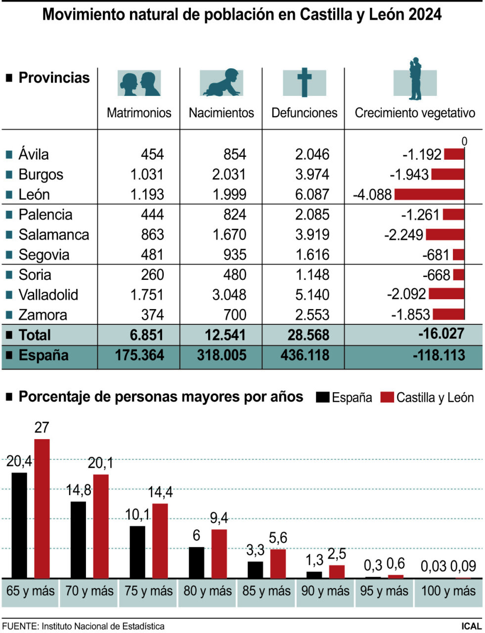 Gráfico sobre el movimiento natural de la población en Castilla y León en 2024