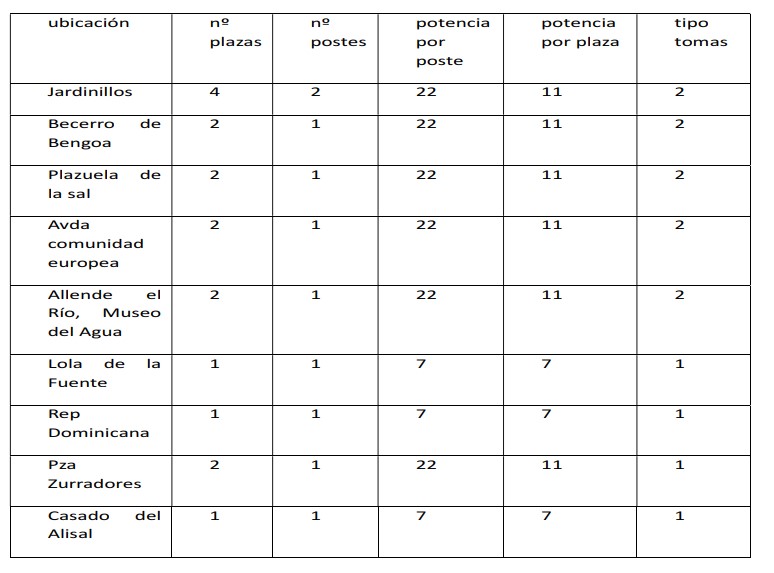 Postes de recarga para vehículos eléctricos en Palencia