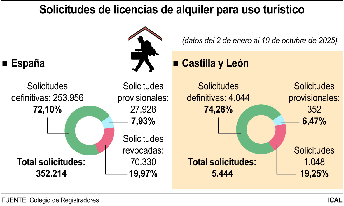 Gráfico sobre solicitudes de licencias de alquiler turístico en España y Castilla y León