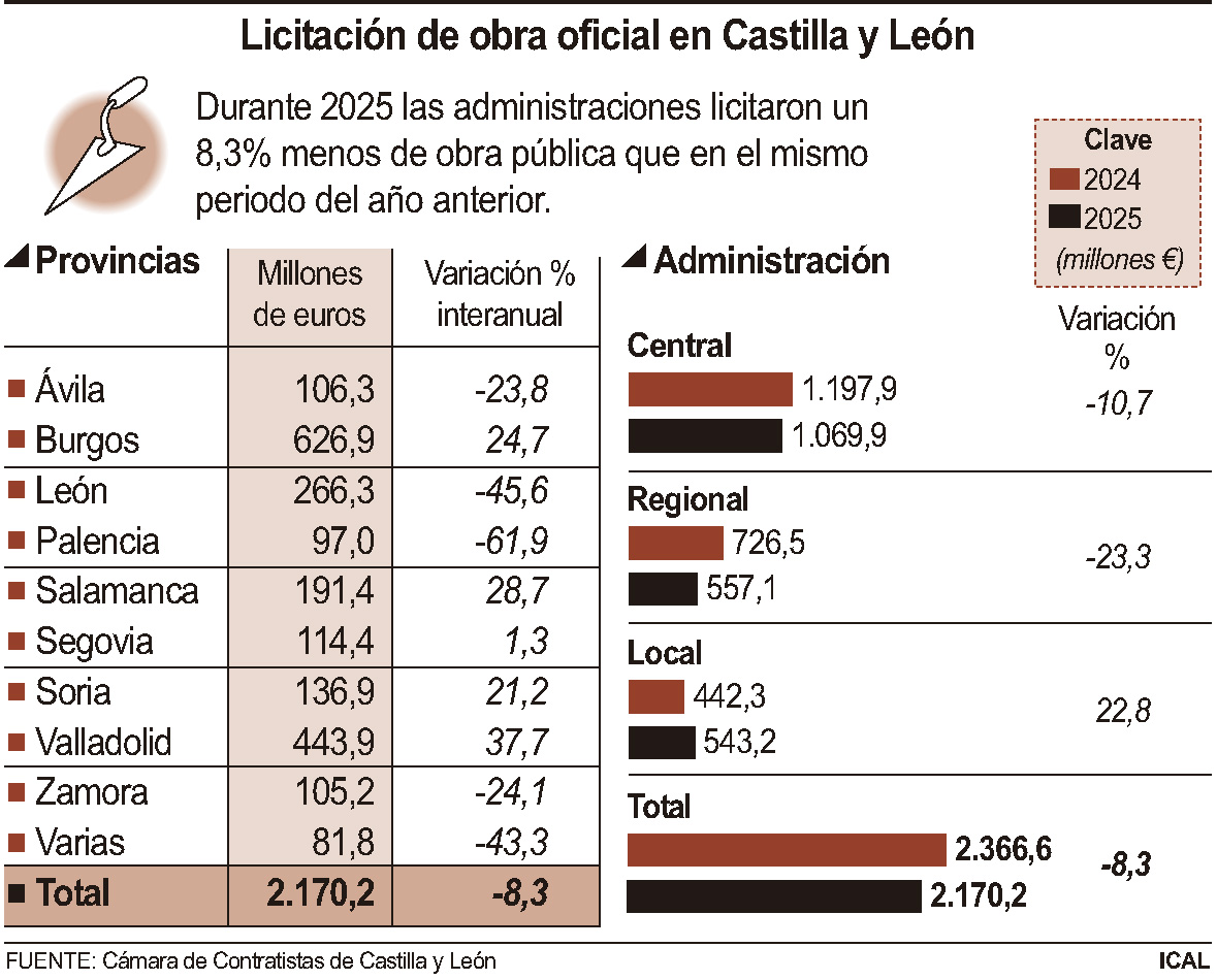 Tabla sobre la licitación de obra pública en Castilla y León en 2025