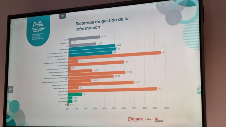 Gráfica sobre sistemas de gestión de la información en el sector agroalimentario