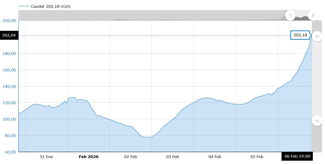 Gráfico del caudal del río Arlanza en Quintana del Puente