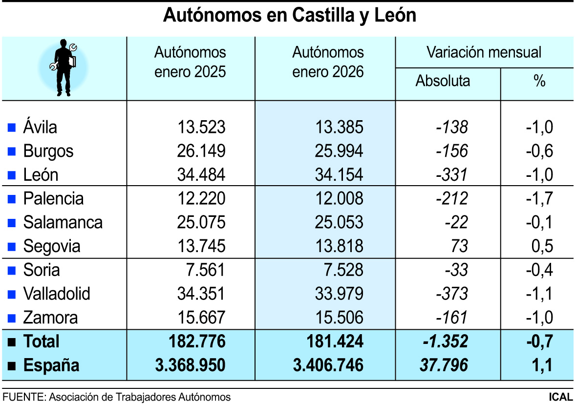 Tabla sobre la pérdida de autónomos en Castilla y León en enero de 2026