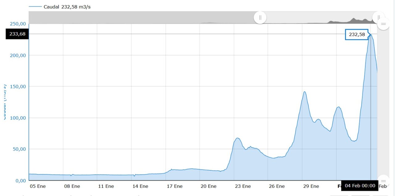 Gráfico que muestra la evolución del caudal del río Pisuerga