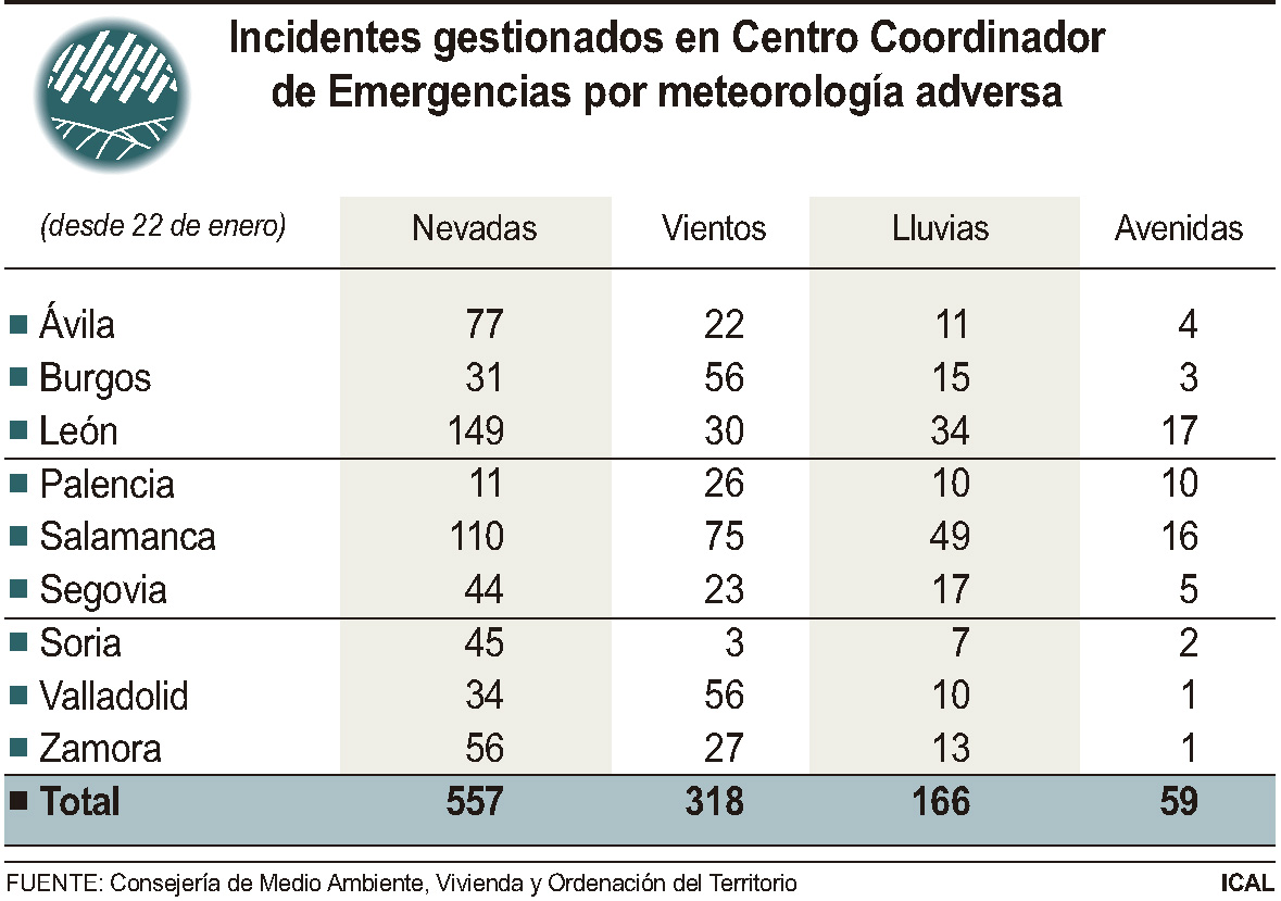 Tabla de incidencias gestionadas por el 1-1-2 en Palencia por condiciones meteorológicas adversas