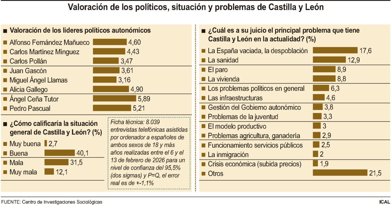 Tabla de valoración de líderes políticos en Castilla y León