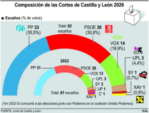 Gráfico de la composición de las Cortes de Castilla y León en 2026