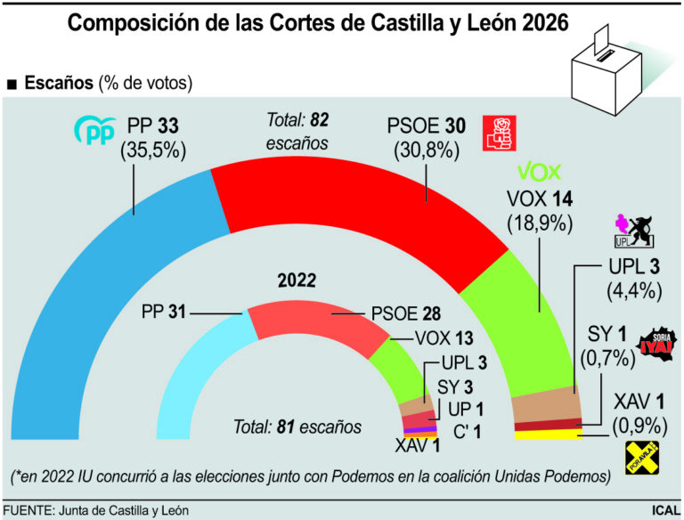 Gráfico de la composición de las Cortes de Castilla y León en 2026