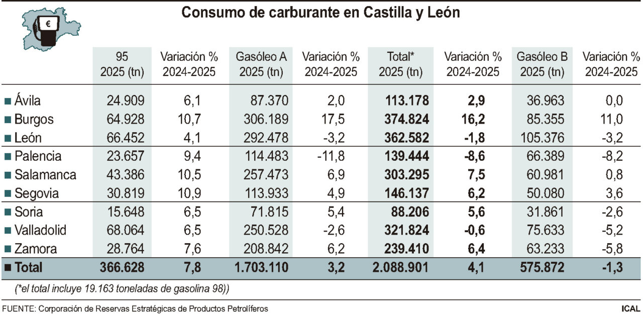 Tabla de consumo de carburantes en Castilla y León para 2025
