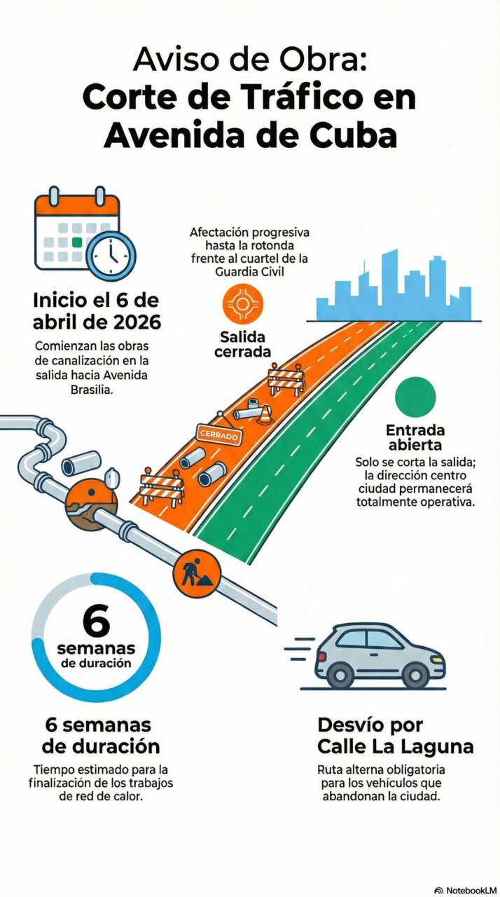 Aviso de obra sobre el corte de tráfico en la Avenida de Cuba por la Red de Calor