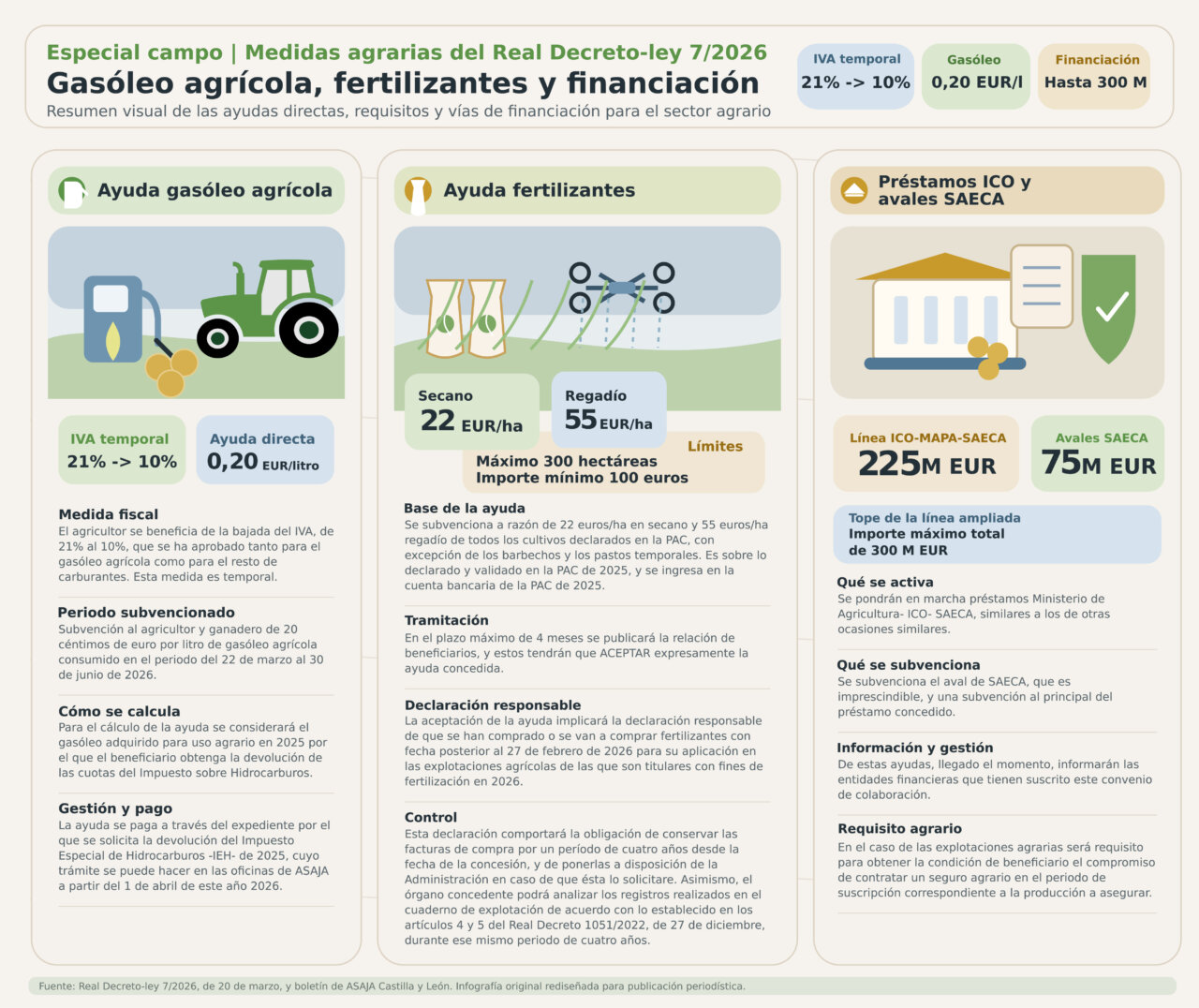 Infografía sobre ayudas para gasóleo agrícola y fertilizantes en el sector agrario.