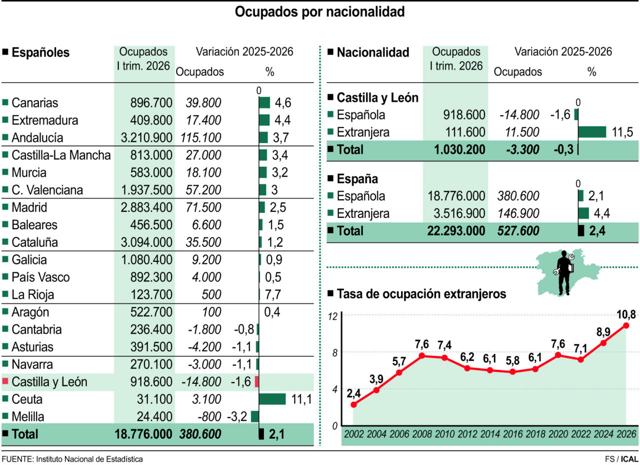 Gráfico sobre el empleo extranjero en Castilla y León en 2026