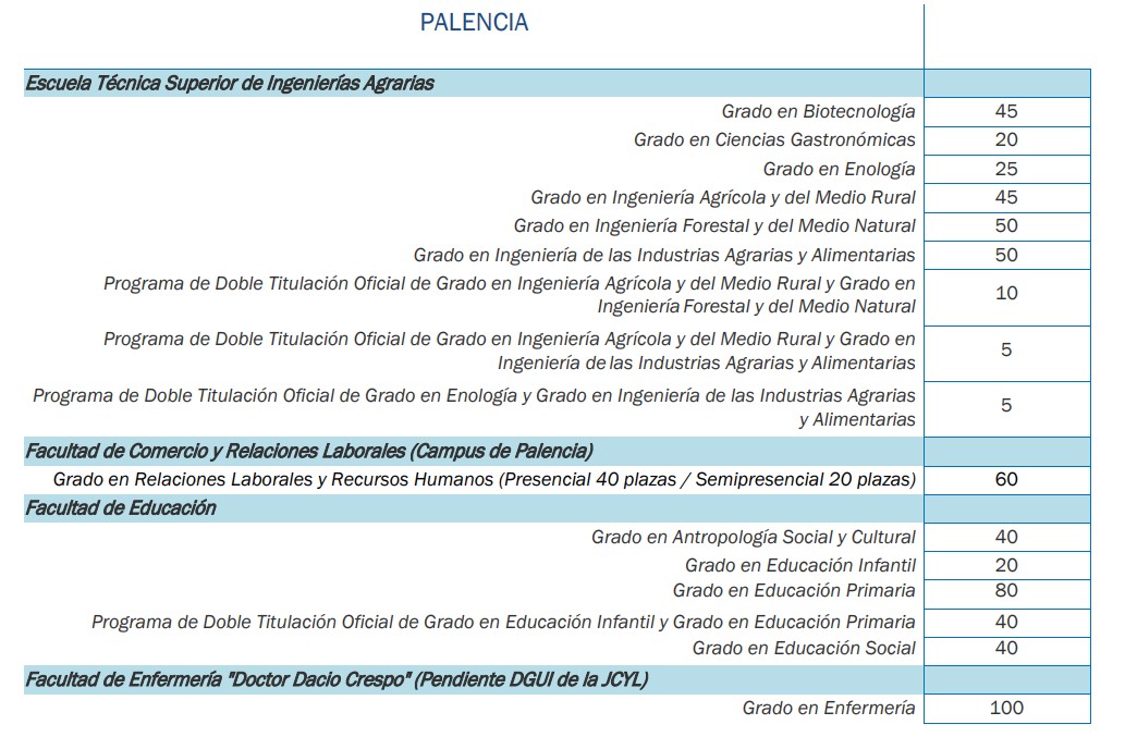 Cuadro informativo sobre plazas de la UVa en Palencia